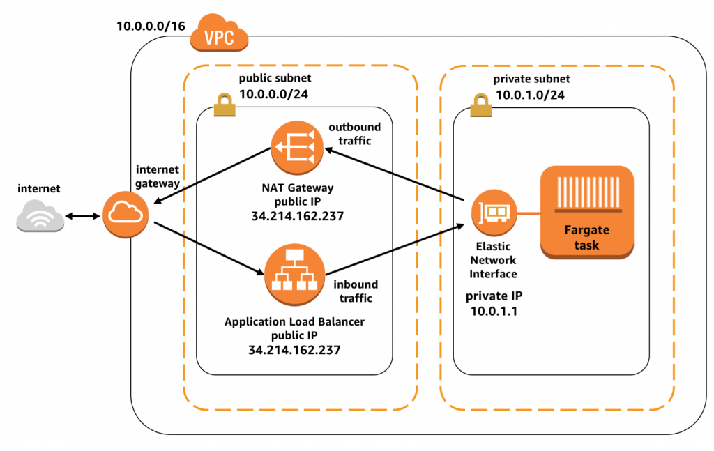 VPC network